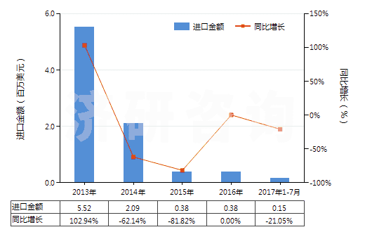 2013-2017年7月中國生石灰(HS25221000)進口總額及增速統計